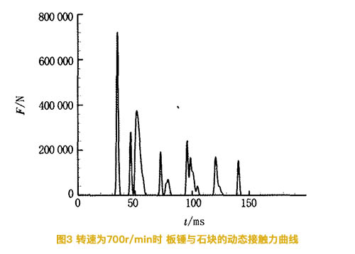 反擊破轉速為700轉時板錘與石塊的動態(tài)接觸力曲線圖