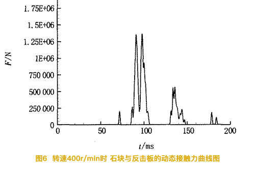 反擊式破碎機的轉速為400轉時石塊與反擊板的動態(tài)接觸力曲線圖