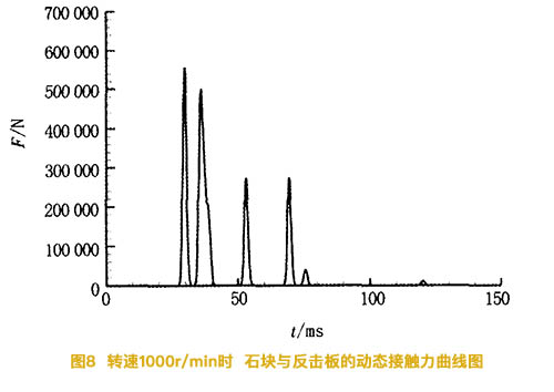 轉速1000r/min時石塊與反擊板的動態(tài)接觸力曲線圖