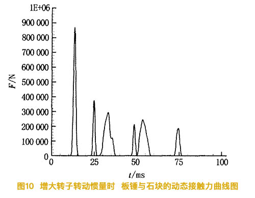 增大反擊式破碎機轉子慣量時板錘與石塊的動態(tài)接觸力曲線圖