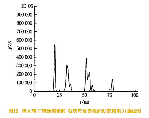 增大反擊式破碎機的轉子慣量時石塊與反擊板的動態(tài)接觸力曲線圖