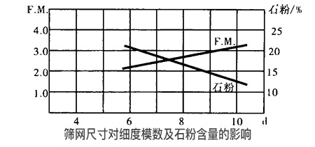 砂石設(shè)備中振動(dòng)篩的篩網(wǎng)尺寸對(duì)細(xì)度模數(shù)及石粉含量的影響