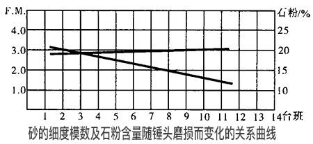 砂的細(xì)度模數(shù)及石粉含量隨錘頭磨損而變化的關(guān)系曲線