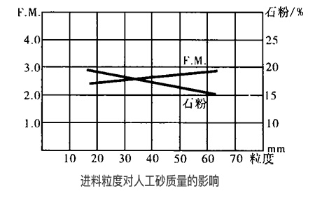 機(jī)制砂石設(shè)備的進(jìn)料粒度對(duì)人工砂質(zhì)量的影響