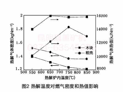 云南垃圾熱解爐工程師的實(shí)驗(yàn)數(shù)據(jù)：熱解溫度對(duì)氣體密度和熱值的影響