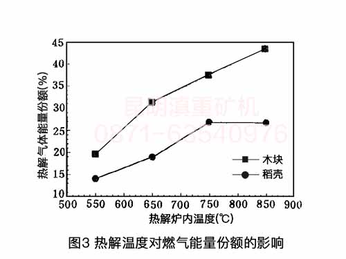 來(lái)自昆明熱解爐生產(chǎn)廠家的技術(shù)資料：熱解溫度對(duì)熱解氣體能量份額的影響