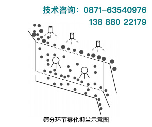 在砂石篩分環(huán)節(jié)進行濕法霧化抑塵