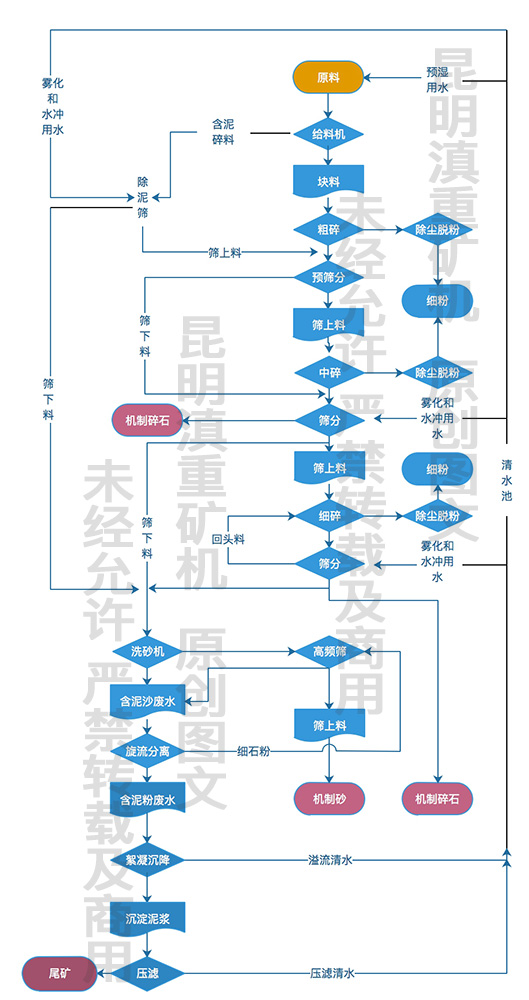 干濕結合的環(huán)保砂石生產工藝流程圖